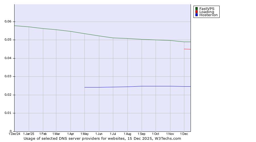 Historical trends in the usage of FastVPS vs. Loading vs. Hosterion