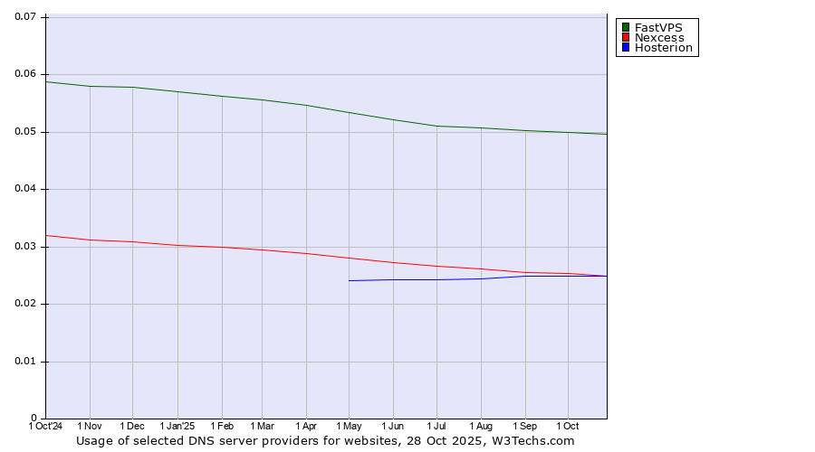 Historical trends in the usage of FastVPS vs. Hosterion vs. Nexcess
