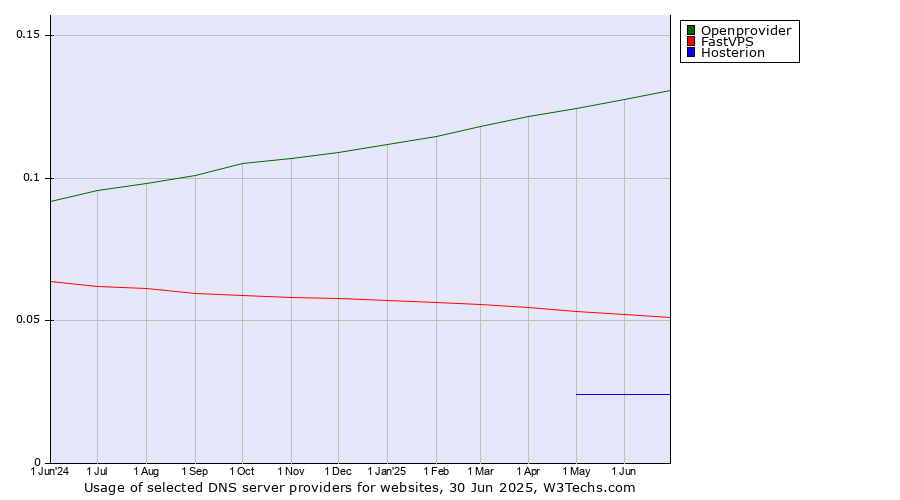 Historical trends in the usage of Openprovider vs. FastVPS vs. Hosterion