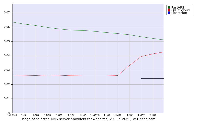 Historical trends in the usage of FastVPS vs. QUIC.cloud vs. Hosterion