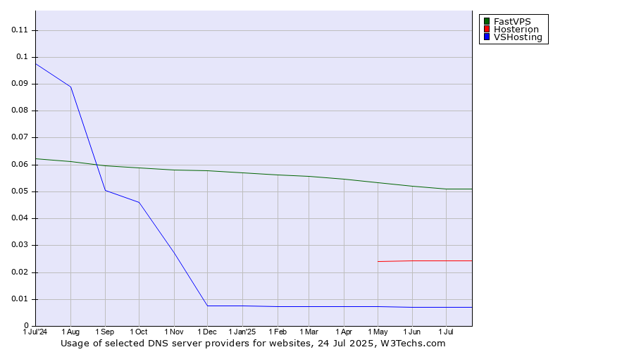 Historical trends in the usage of FastVPS vs. Hosterion vs. VSHosting