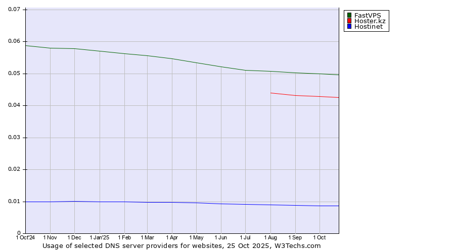 Historical trends in the usage of FastVPS vs. Hoster.kz vs. Hostinet