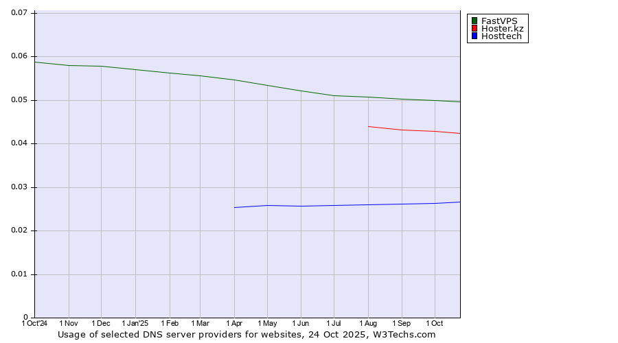 Historical trends in the usage of FastVPS vs. Hoster.kz vs. Hosttech