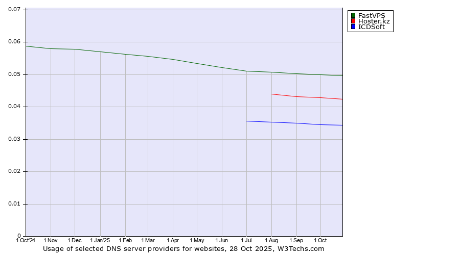 Historical trends in the usage of FastVPS vs. Hoster.kz vs. ICDSoft