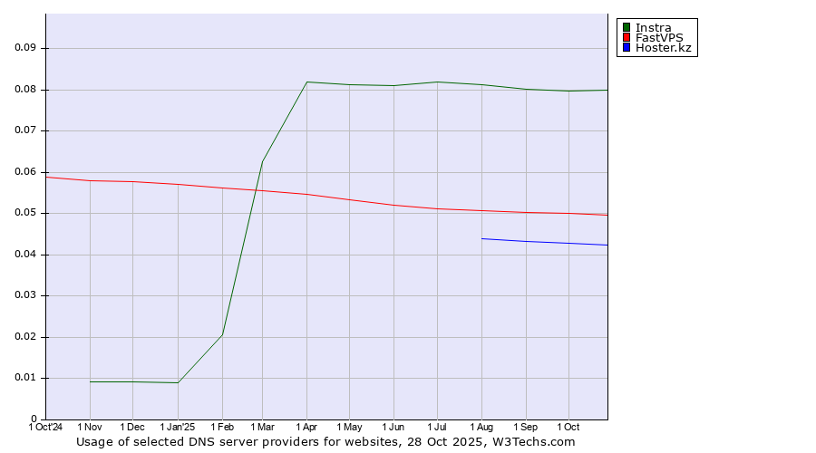 Historical trends in the usage of Instra vs. FastVPS vs. Hoster.kz