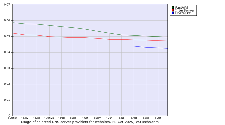 Historical trends in the usage of FastVPS vs. InterServer vs. Hoster.kz