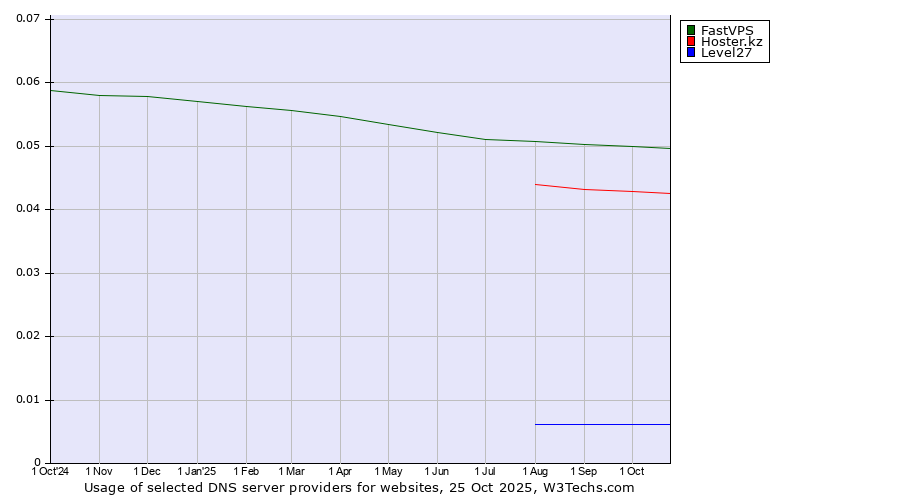 Historical trends in the usage of FastVPS vs. Hoster.kz vs. Level27