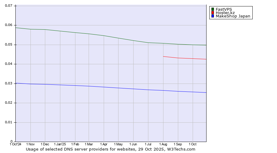 Historical trends in the usage of FastVPS vs. Hoster.kz vs. MakeShop Japan