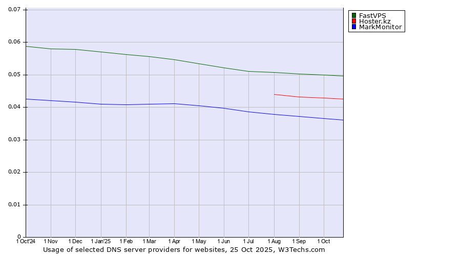 Historical trends in the usage of FastVPS vs. Hoster.kz vs. MarkMonitor