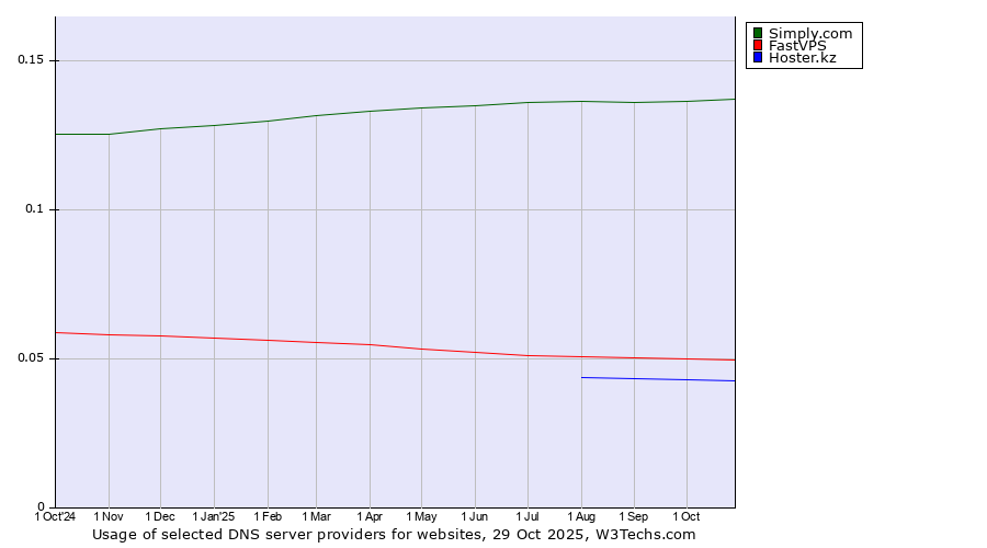 Historical trends in the usage of Simply.com vs. FastVPS vs. Hoster.kz