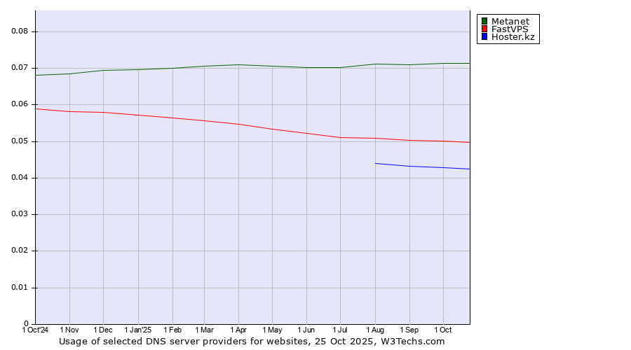 Historical trends in the usage of Metanet vs. FastVPS vs. Hoster.kz