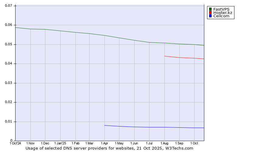 Historical trends in the usage of FastVPS vs. Hoster.kz vs. Cellcom
