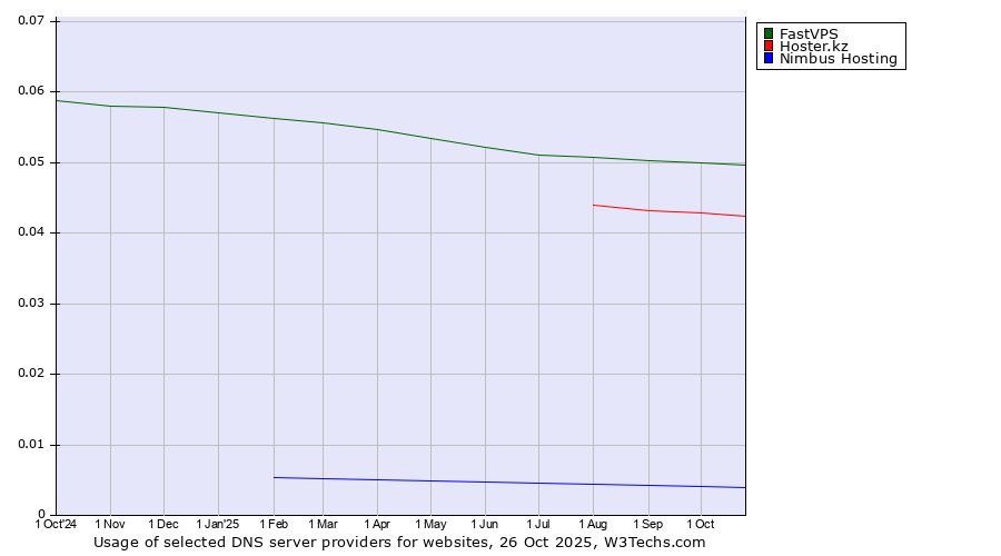 Historical trends in the usage of FastVPS vs. Hoster.kz vs. Nimbus Hosting