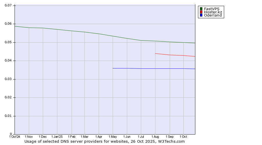 Historical trends in the usage of FastVPS vs. Hoster.kz vs. Oderland