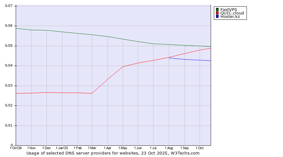 Historical trends in the usage of FastVPS vs. QUIC.cloud vs. Hoster.kz