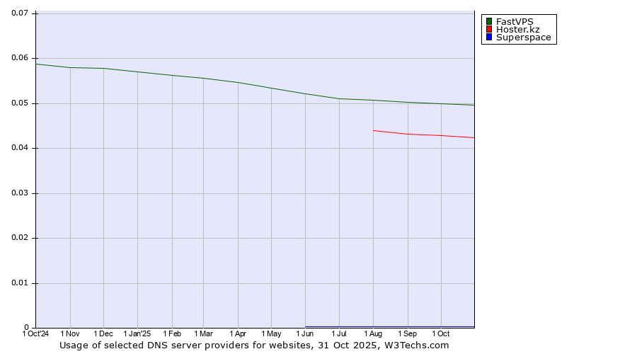 Historical trends in the usage of FastVPS vs. Hoster.kz vs. Superspace