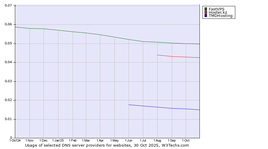 Historical trends in the usage of FastVPS vs. Hoster.kz vs. TMDHosting