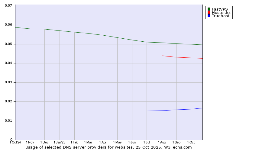 Historical trends in the usage of FastVPS vs. Hoster.kz vs. Truehost