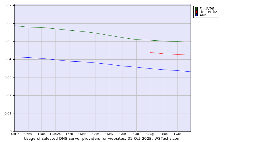 Historical trends in the usage of FastVPS vs. Hoster.kz vs. ANS