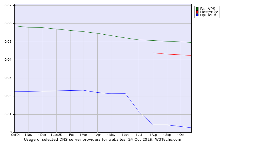 Historical trends in the usage of FastVPS vs. Hoster.kz vs. UpCloud