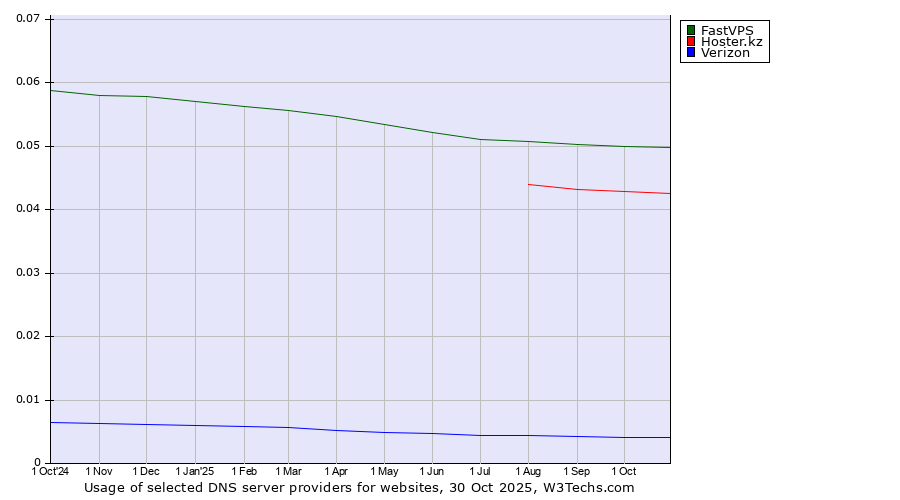 Historical trends in the usage of FastVPS vs. Hoster.kz vs. Verizon