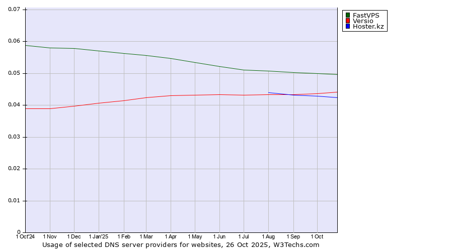 Historical trends in the usage of FastVPS vs. Versio vs. Hoster.kz