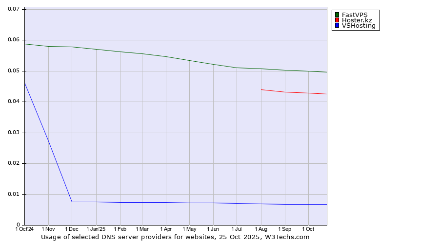 Historical trends in the usage of FastVPS vs. Hoster.kz vs. VSHosting