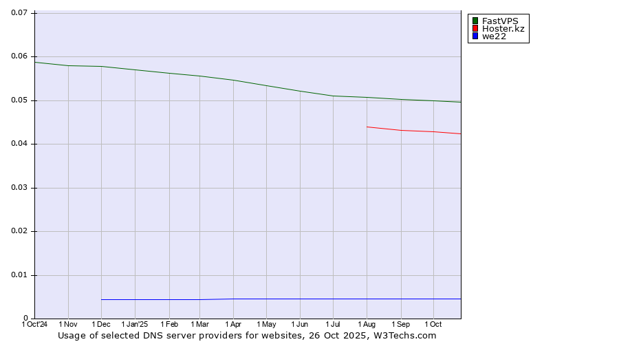 Historical trends in the usage of FastVPS vs. Hoster.kz vs. we22
