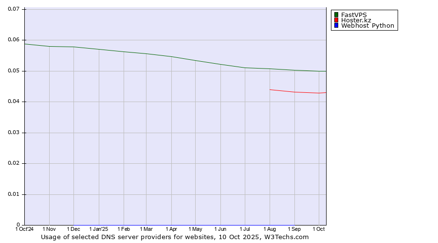 Historical trends in the usage of FastVPS vs. Hoster.kz vs. Webhost Python