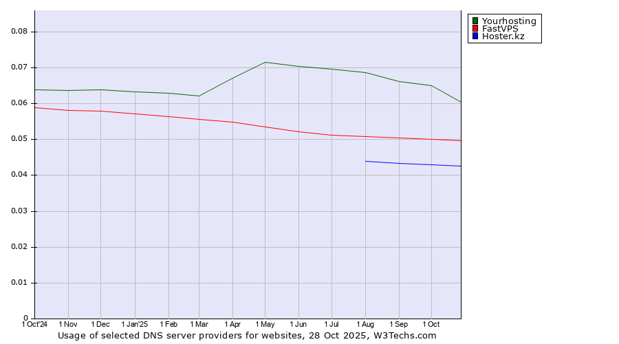Historical trends in the usage of Yourhosting vs. FastVPS vs. Hoster.kz