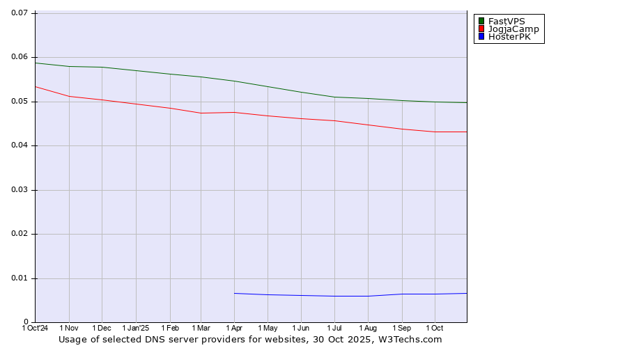 Historical trends in the usage of FastVPS vs. JogjaCamp vs. HosterPK