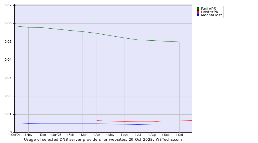 Historical trends in the usage of FastVPS vs. HosterPK vs. MochaHost