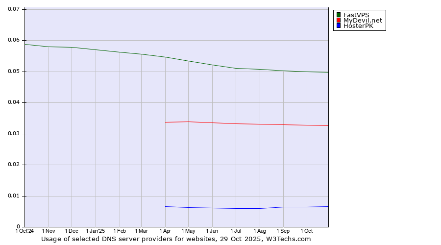 Historical trends in the usage of FastVPS vs. MyDevil.net vs. HosterPK