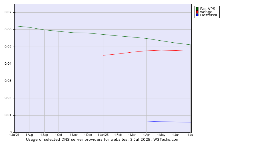 Historical trends in the usage of FastVPS vs. webgo vs. HosterPK