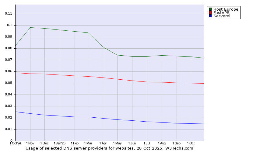 Historical trends in the usage of Host Europe vs. FastVPS vs. Serverel