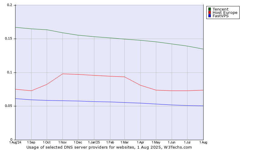 Historical trends in the usage of Tencent vs. Host Europe vs. FastVPS