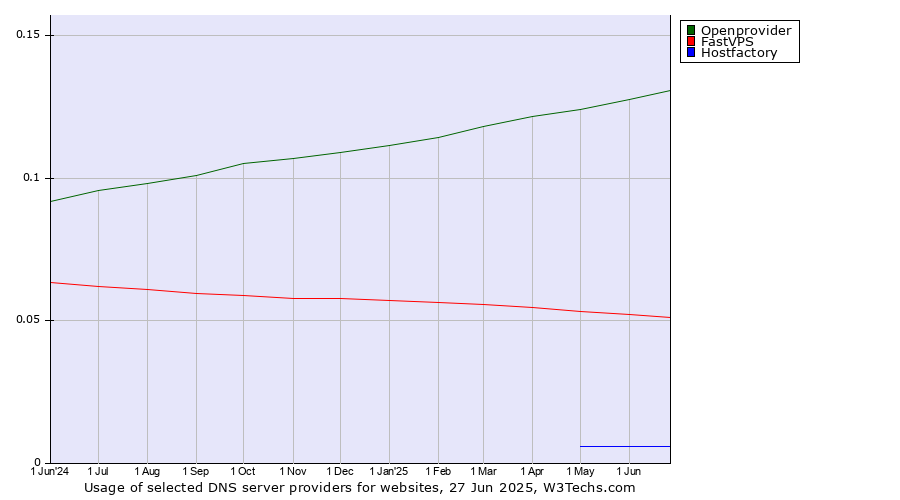 Historical trends in the usage of Openprovider vs. FastVPS vs. Hostfactory