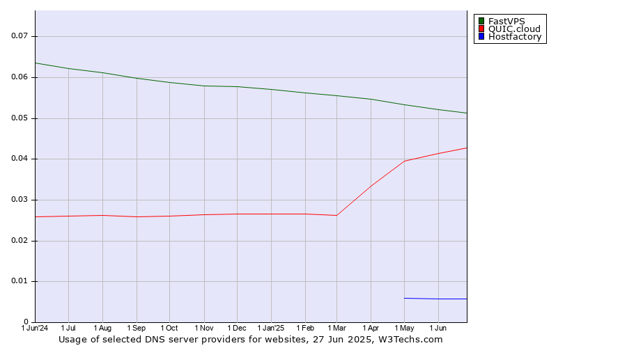 Historical trends in the usage of FastVPS vs. QUIC.cloud vs. Hostfactory