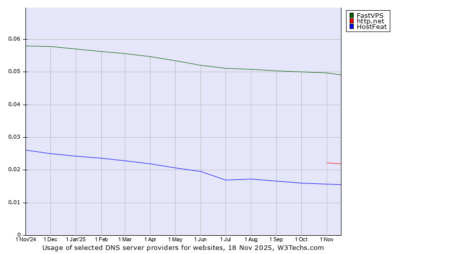 Historical trends in the usage of FastVPS vs. http.net vs. HostFeat