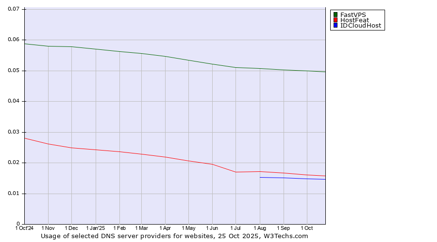 Historical trends in the usage of FastVPS vs. HostFeat vs. IDCloudHost