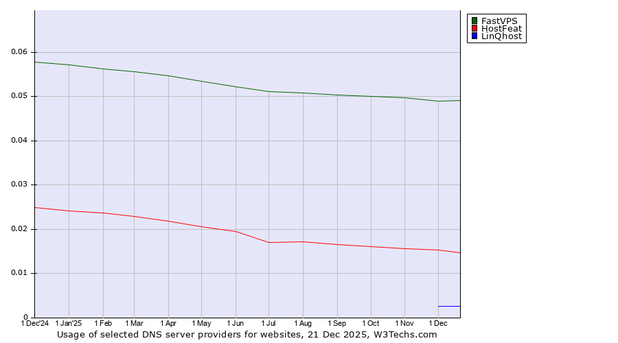 Historical trends in the usage of FastVPS vs. HostFeat vs. LinQhost