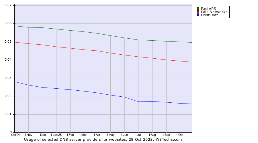 Historical trends in the usage of FastVPS vs. Pair Networks vs. HostFeat