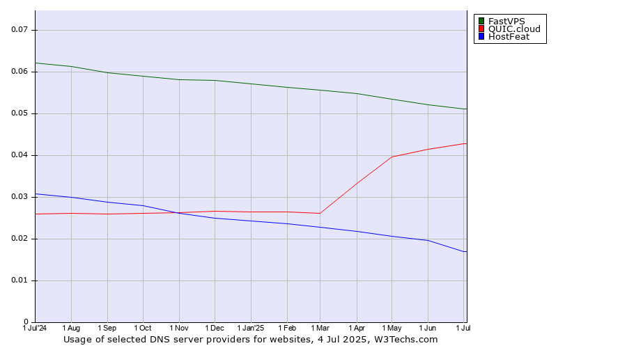 Historical trends in the usage of FastVPS vs. QUIC.cloud vs. HostFeat