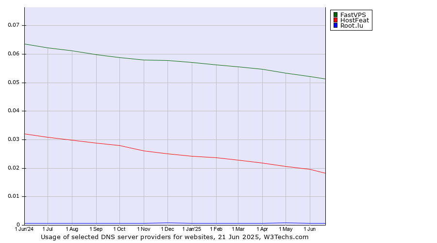 Historical trends in the usage of FastVPS vs. HostFeat vs. Root.lu