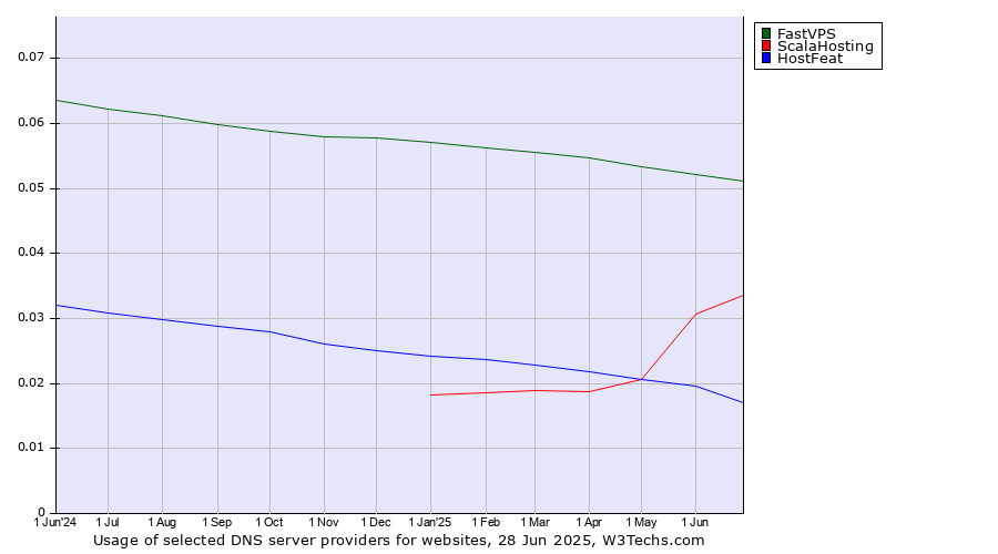 Historical trends in the usage of FastVPS vs. ScalaHosting vs. HostFeat