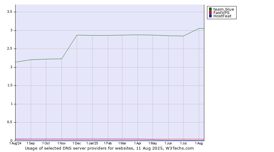 Historical trends in the usage of team.blue vs. FastVPS vs. HostFeat