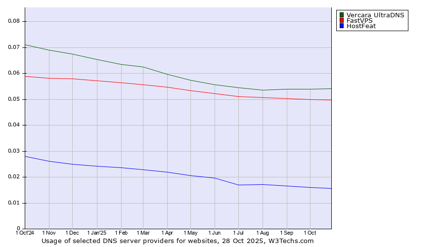 Historical trends in the usage of Vercara UltraDNS vs. FastVPS vs. HostFeat
