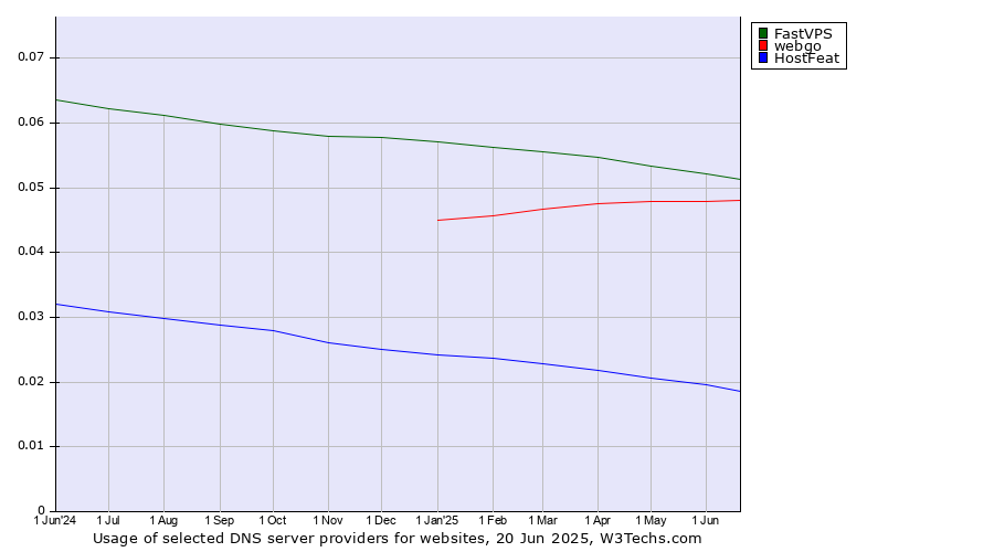 Historical trends in the usage of FastVPS vs. webgo vs. HostFeat