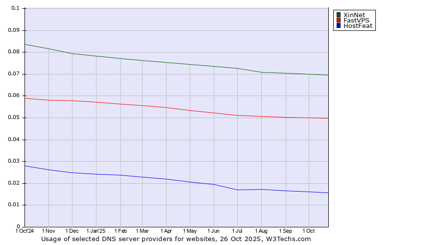 Historical trends in the usage of XinNet vs. FastVPS vs. HostFeat