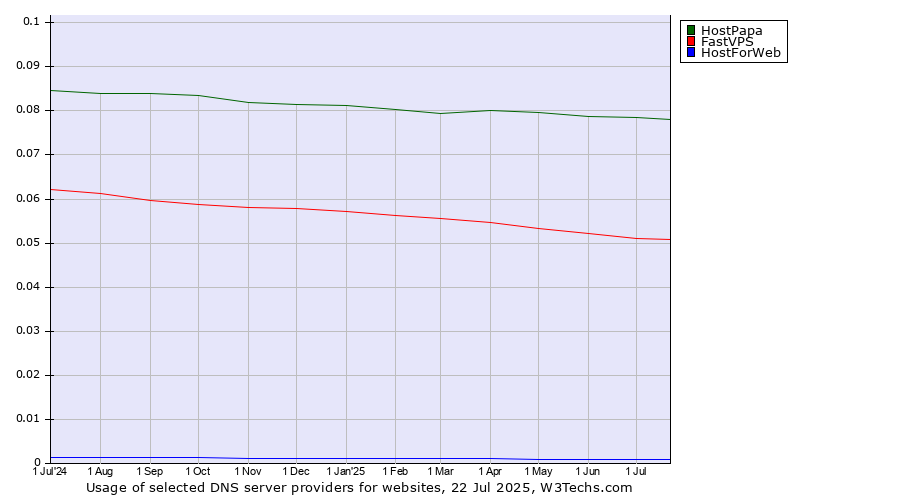 Historical trends in the usage of HostPapa vs. FastVPS vs. HostForWeb